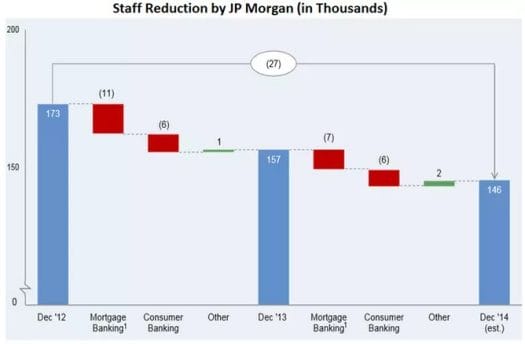 Staff reductions