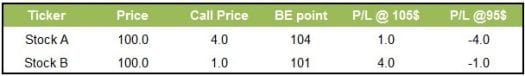 Compare high and low implied volatility scenarios