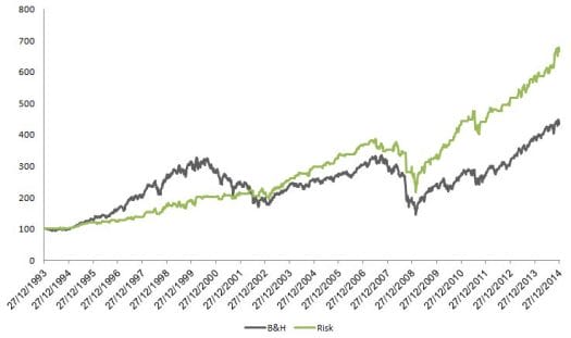 Risk Model VS. B&H - Option Samura