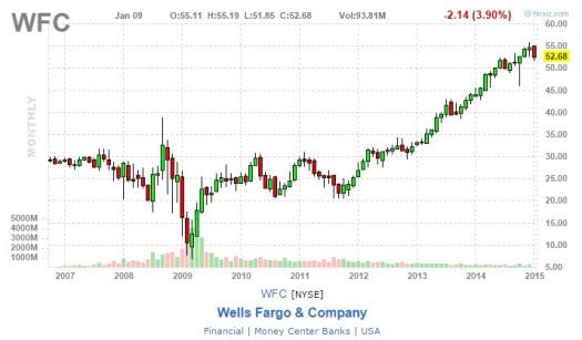 $WFC