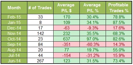 Buying options with close break even point