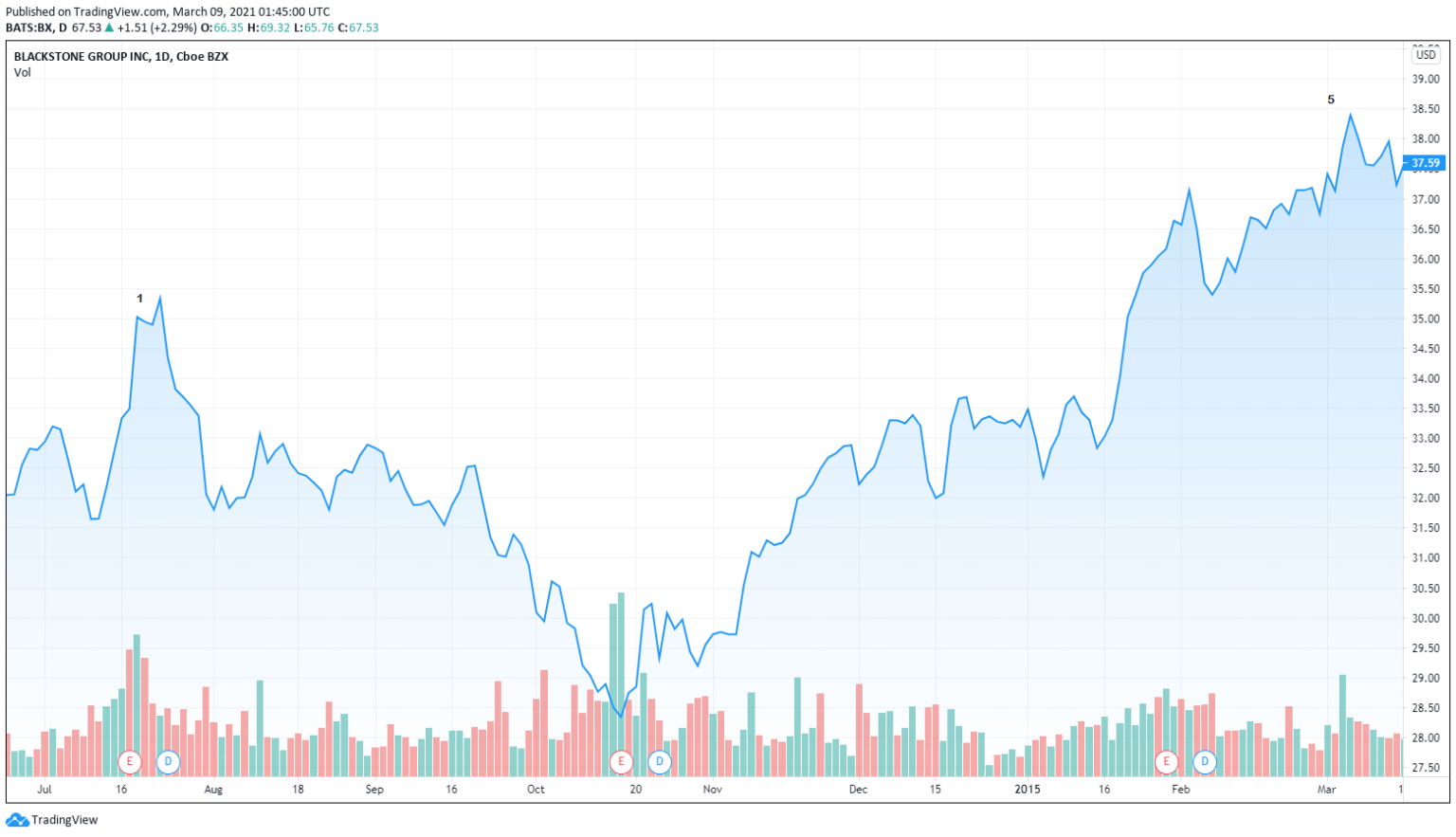 BX Stock Chart