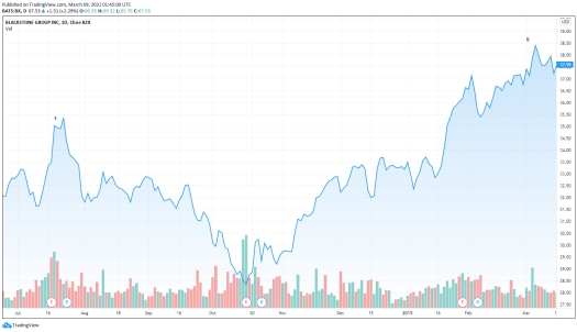 BX - Stock Chart