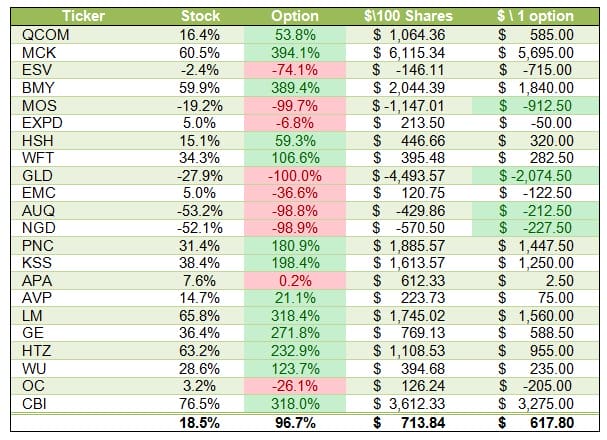 Buying options as stock replacements