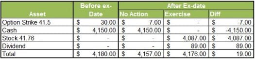 Early Option Exercise - Example 1