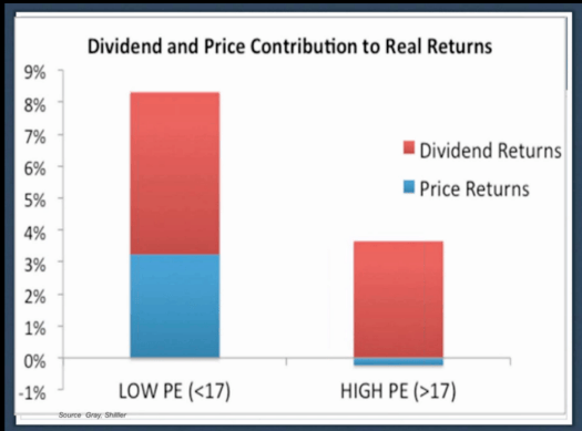 Dividend and Price contributions to yeild