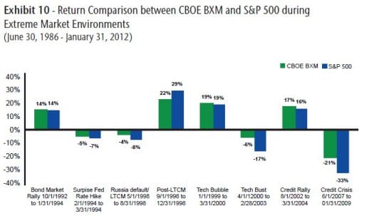 Return Comparison during extreme Markets