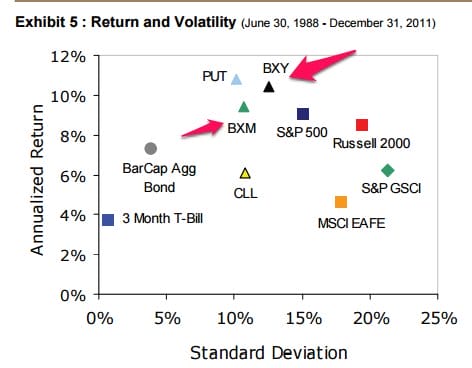 Return Vs Volatility - Options strategies and indexes