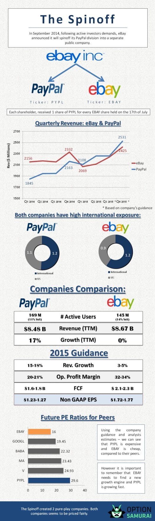 eBay and PayPal Infographic