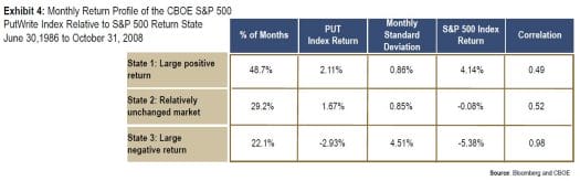 Naked put results during different market states