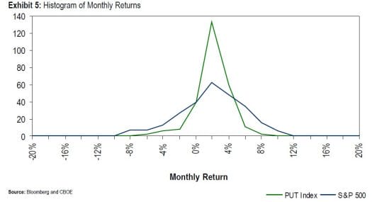 Distribution of monthly returns