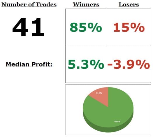 Trade log: 41 trades, 85% accuracy