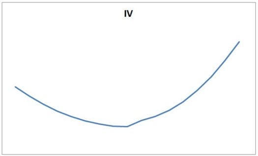 Example of a bullish Skew