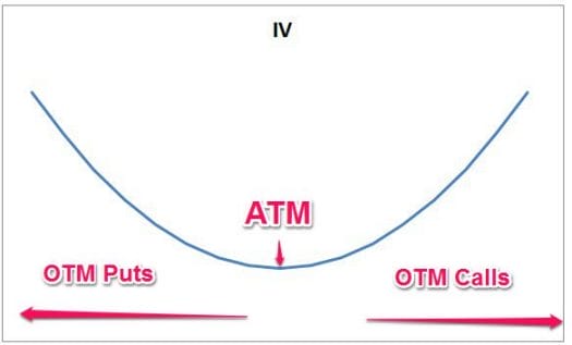 Examplie of Implied Volatility Smile