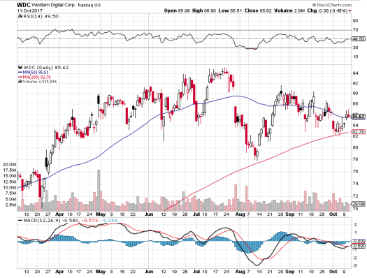 $WDC Chart