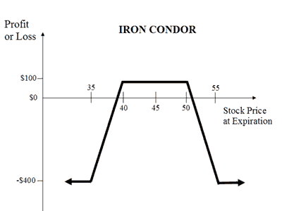 Iron condor profit profile
