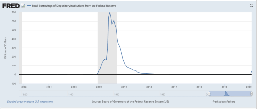 Loans over time