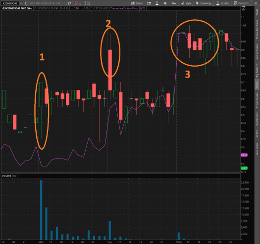 GSK 41 Call Intraday