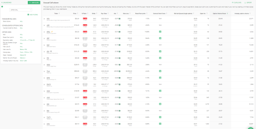 Unusual Call volume Sorted by call volume power