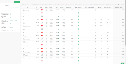 Unusual Call volume Sorted by call volume