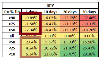 Focus on Spy 5 day change