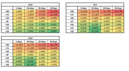 IV rank vs IV GLD SLV USO