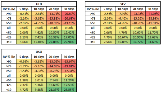 commodities RV Percentile backtest