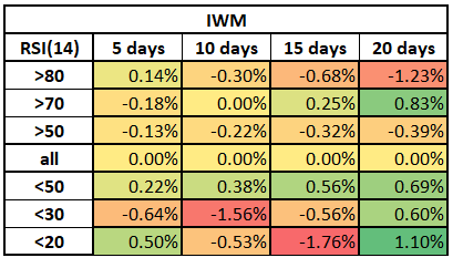 IWM – RSI Backtest 2016 - June 2022