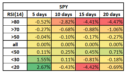 SPY – RSI Backtest 2016 - June 2022