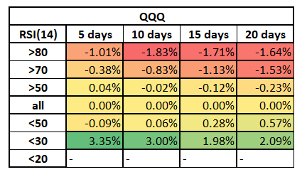 QQQ – RSI Backtest 2016 - June 2022