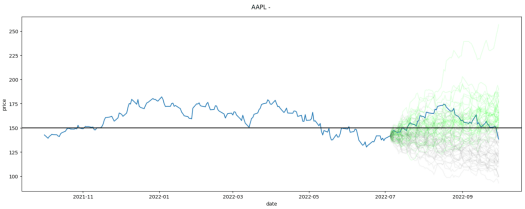 $AAPL Monte Carlo - Highlight scenarios above $150