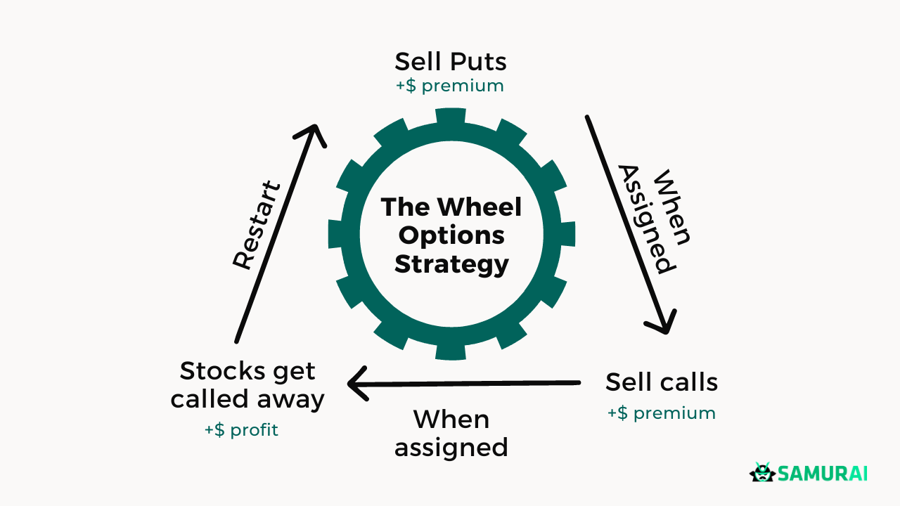 The Wheel Options Strategy: Your Comprehensive Guide To Steady Income ...