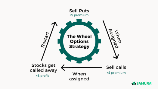 Option Samurai Wheel Strategy