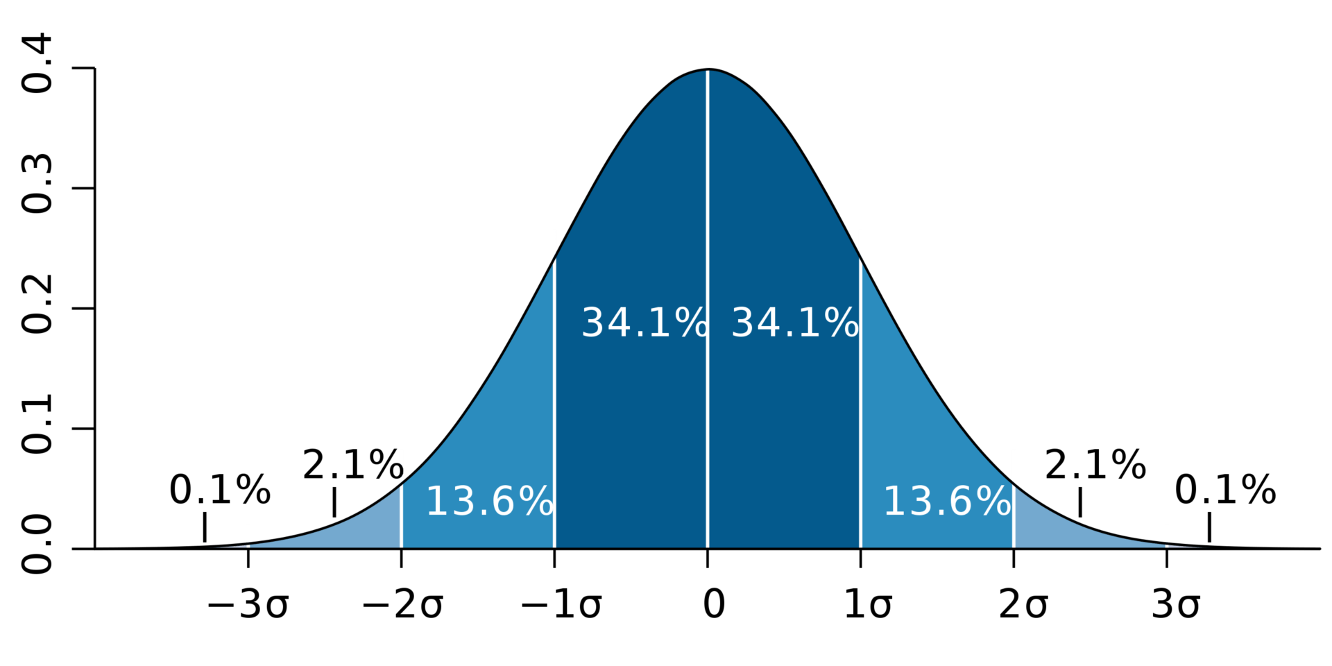 the concept of standard deviation applied to a normal distribution