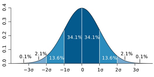 the concept of standard deviation applied to a normal distribution