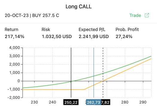 potential return and probability of success for TSLA long call strategy