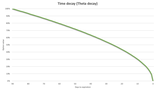 the graph of option time (theta) decay