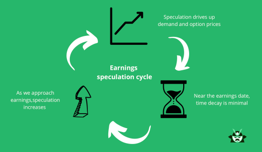 earnings speculation cycle options
