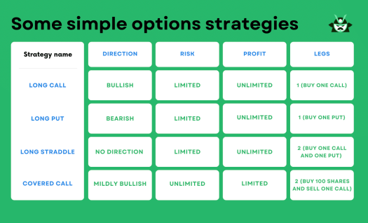 compare simple options strategies