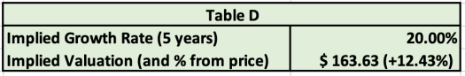 table D reverse dcf template