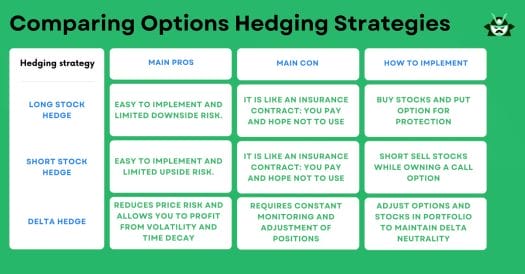 comparison strategies hedging options