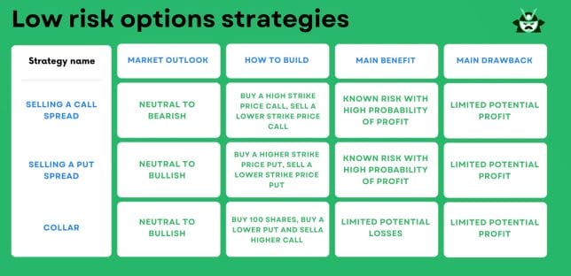 comparison of low risk option strategies
