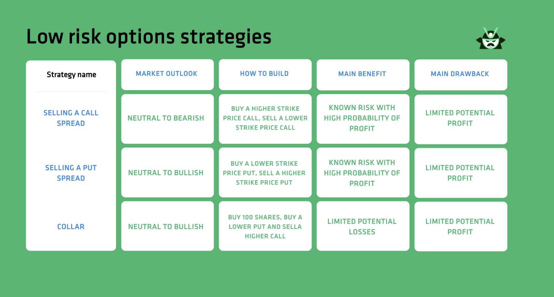 low risk option strategies table