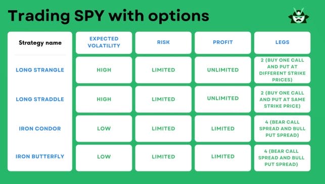 comparing spy options strategies