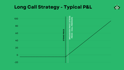 PL profile of long call strategy