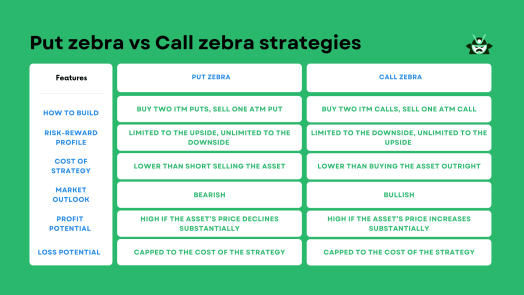 comparison put vs call zebra
