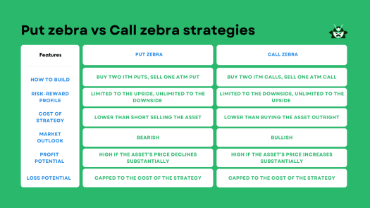 comparison put vs call zebra