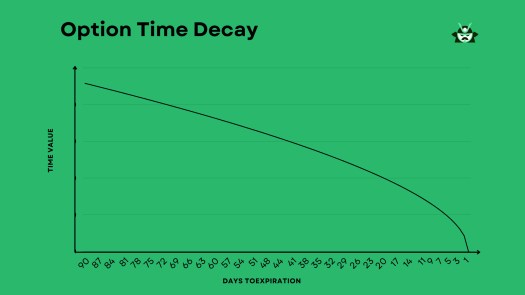 typical time decay chart