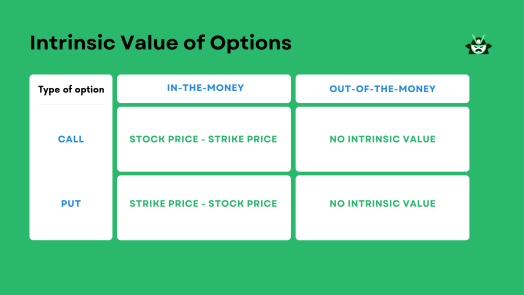 calculate intrinsic value options