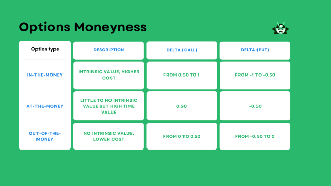 comparing option moneyness and delta